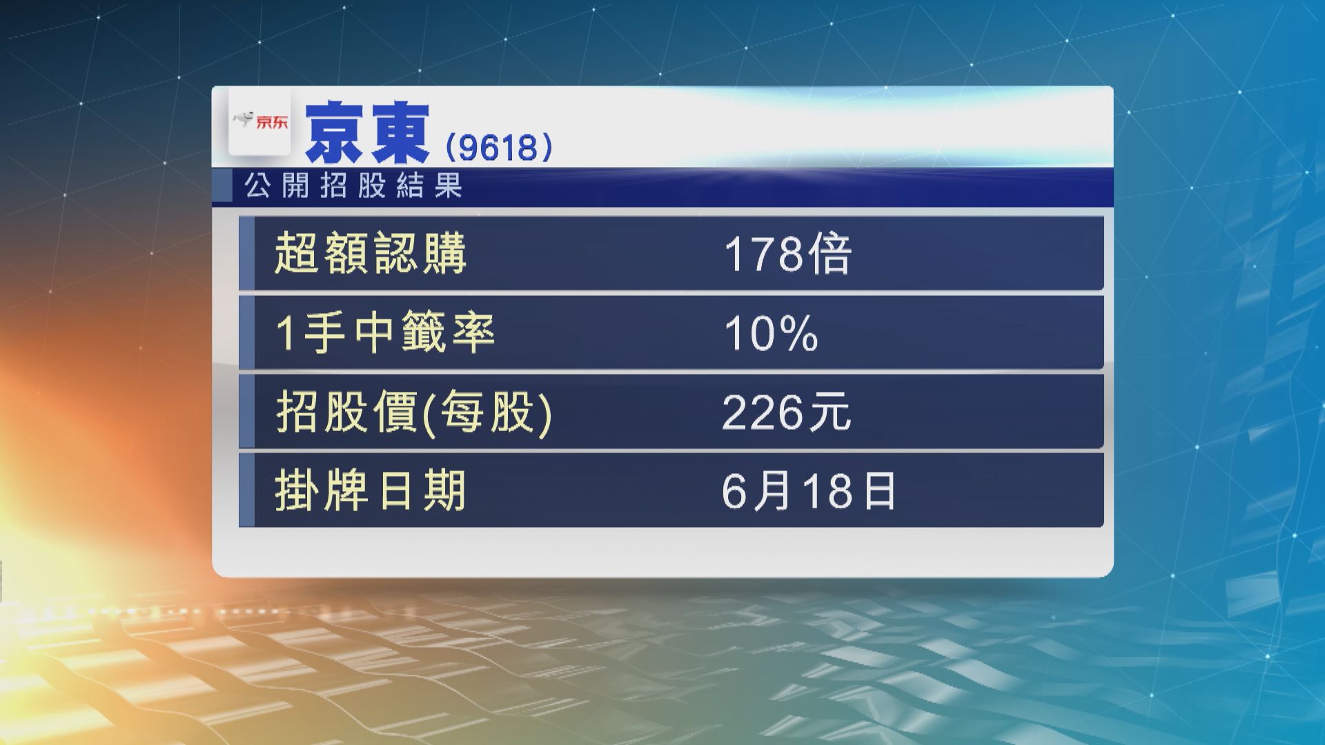 京東公開招股　一手中籤率10%