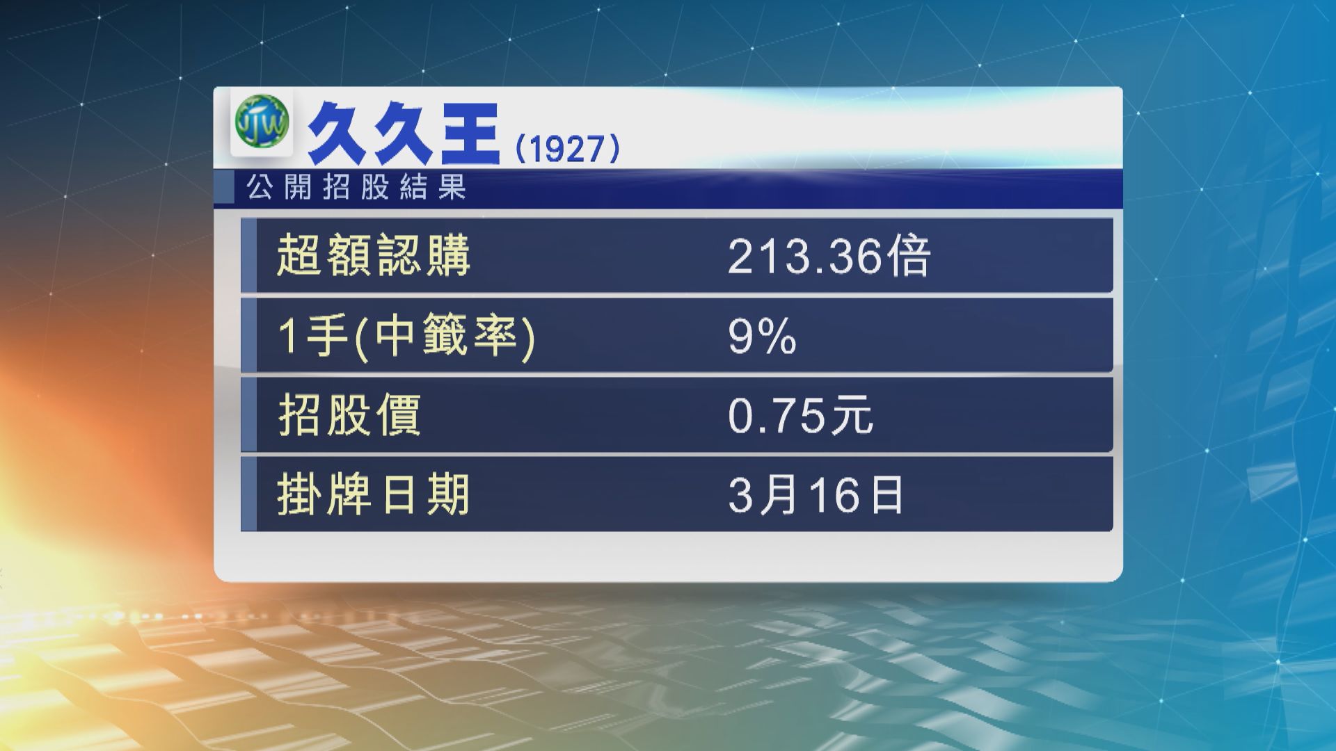 久久王公開招股獲得超過200倍超額認購