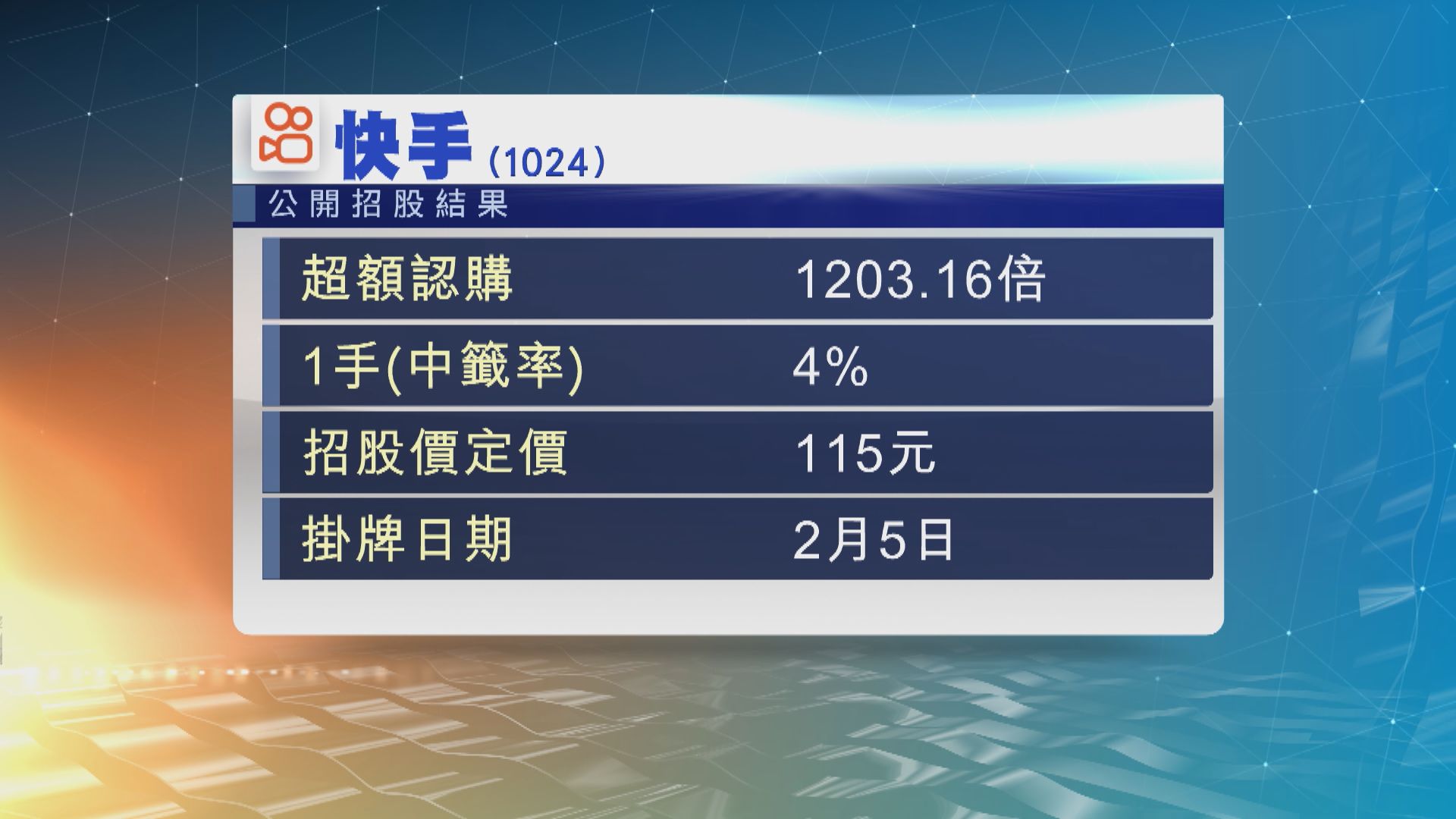 快手公開招股　錄得超過1200倍的超額認購