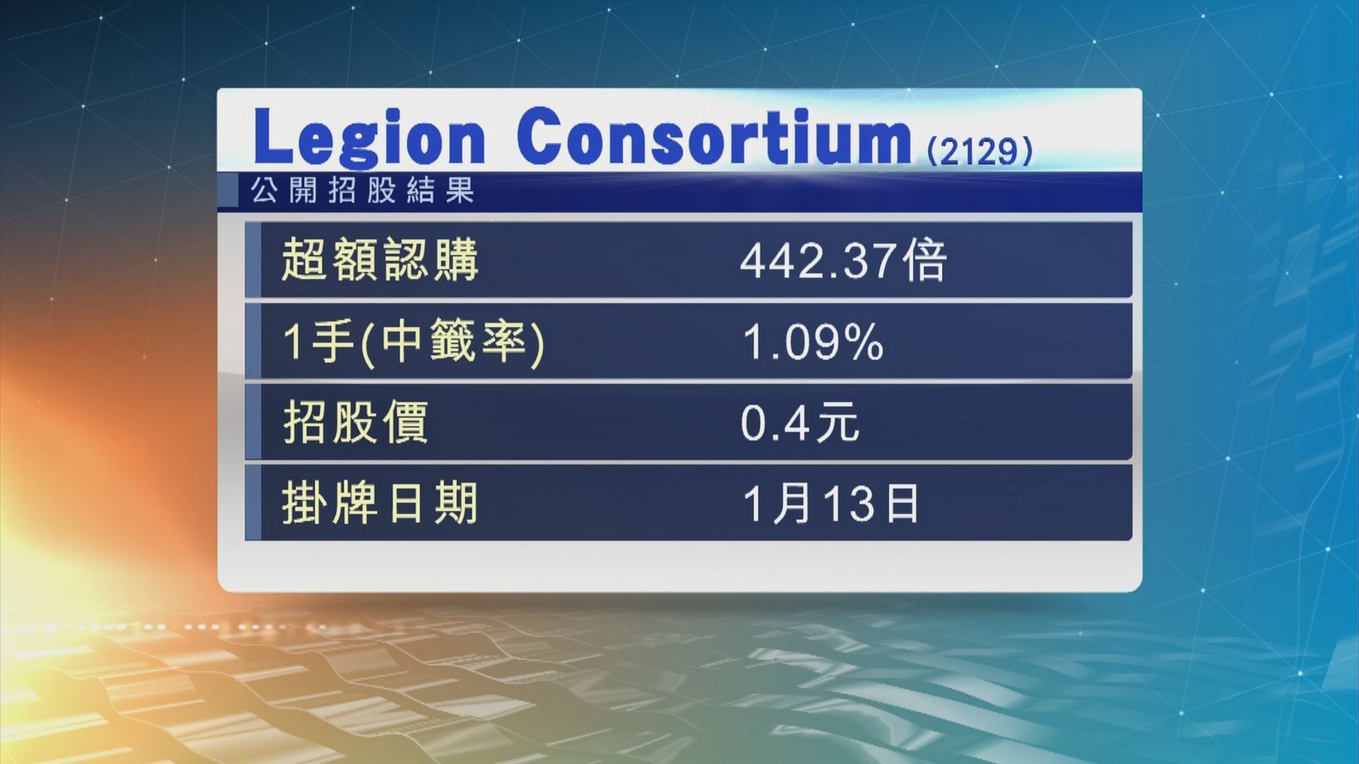 Legion Consortium公開招股　獲逾400倍超額認購