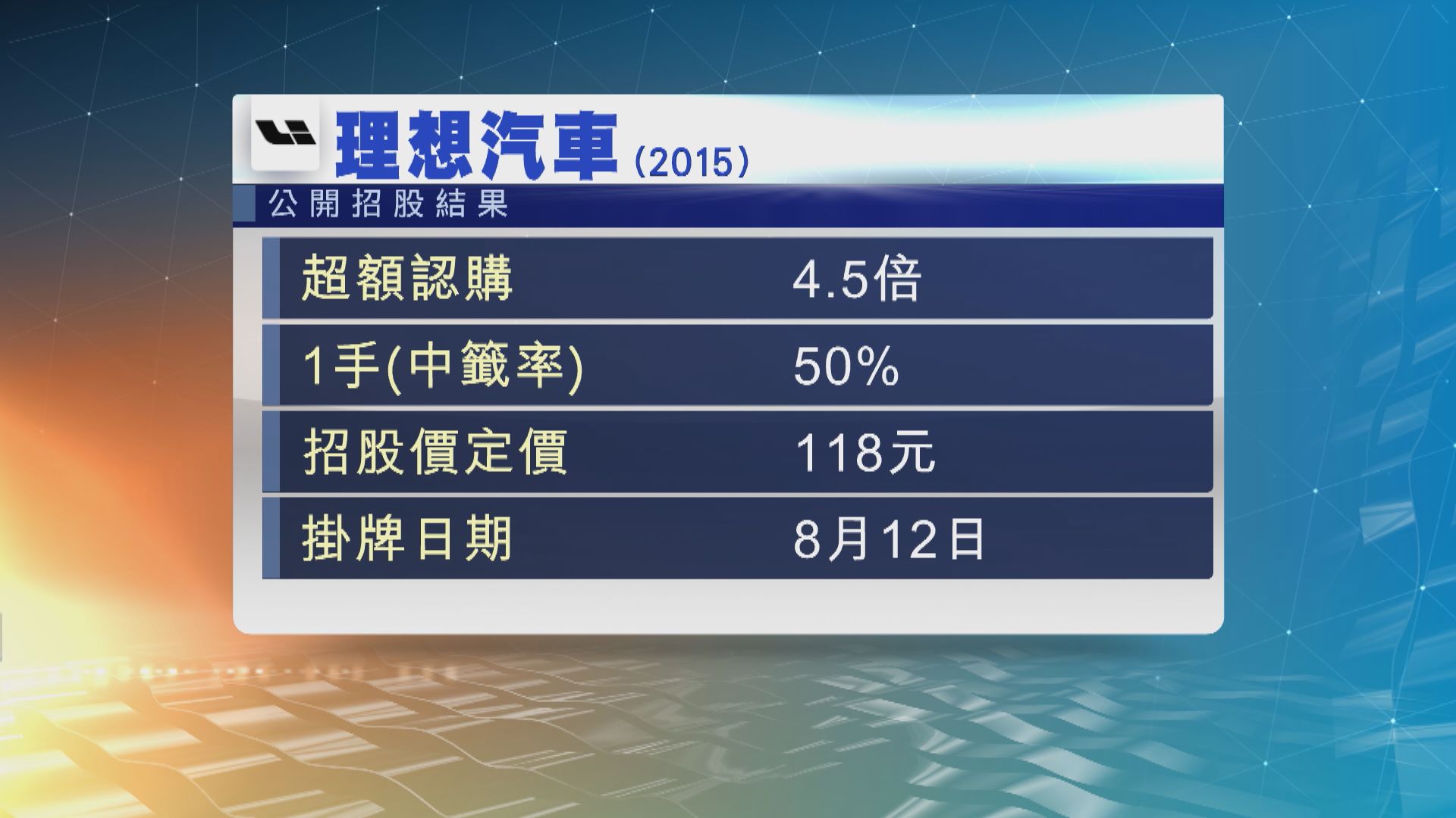 理想汽車招股超購4.5倍　一手中籤率五成 