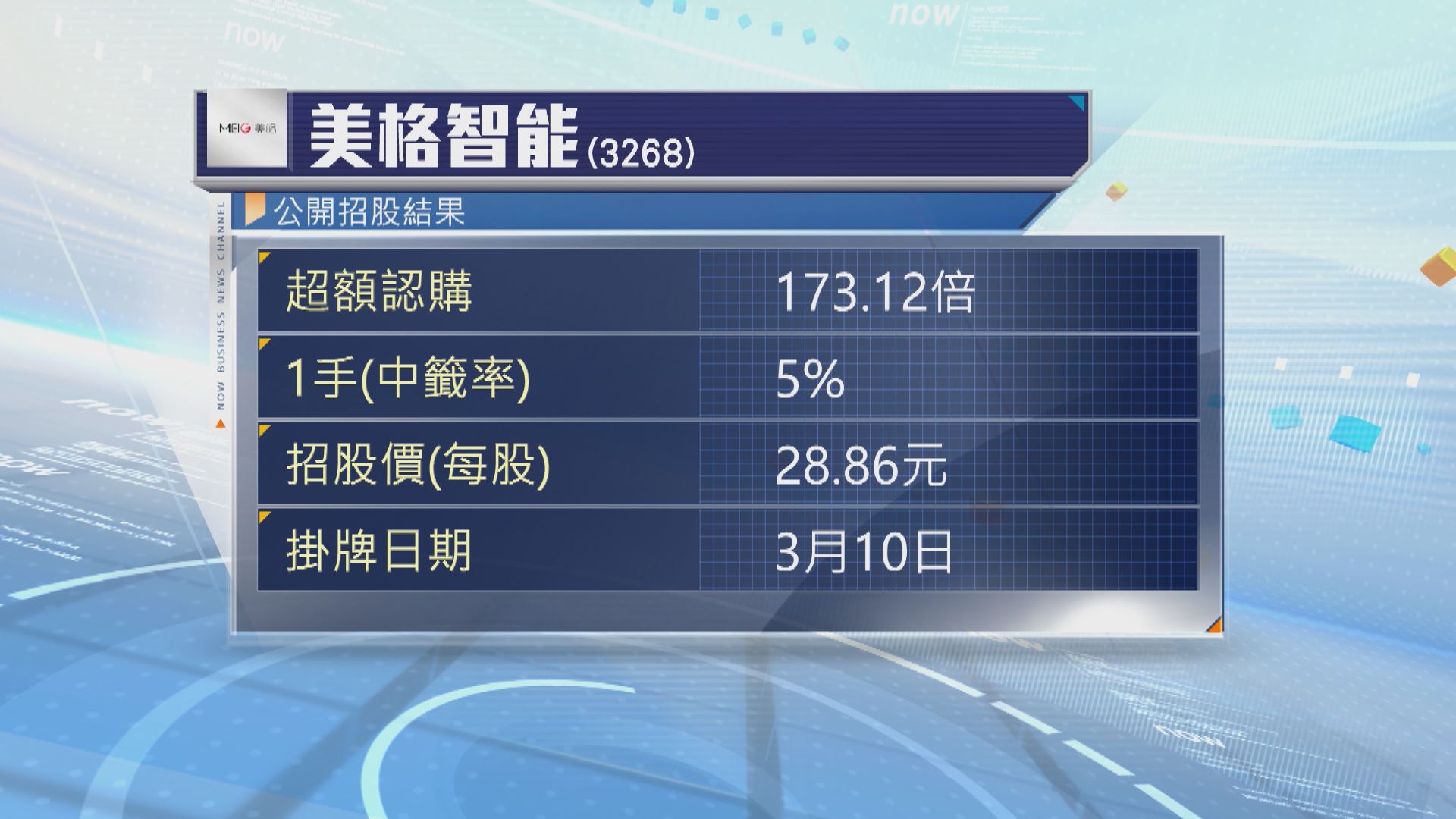 美格智能公開招股錄得約173倍超額認購