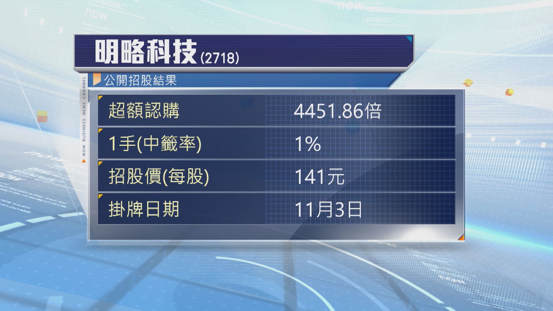 明略科技公開招股錄得逾4400倍超額認購