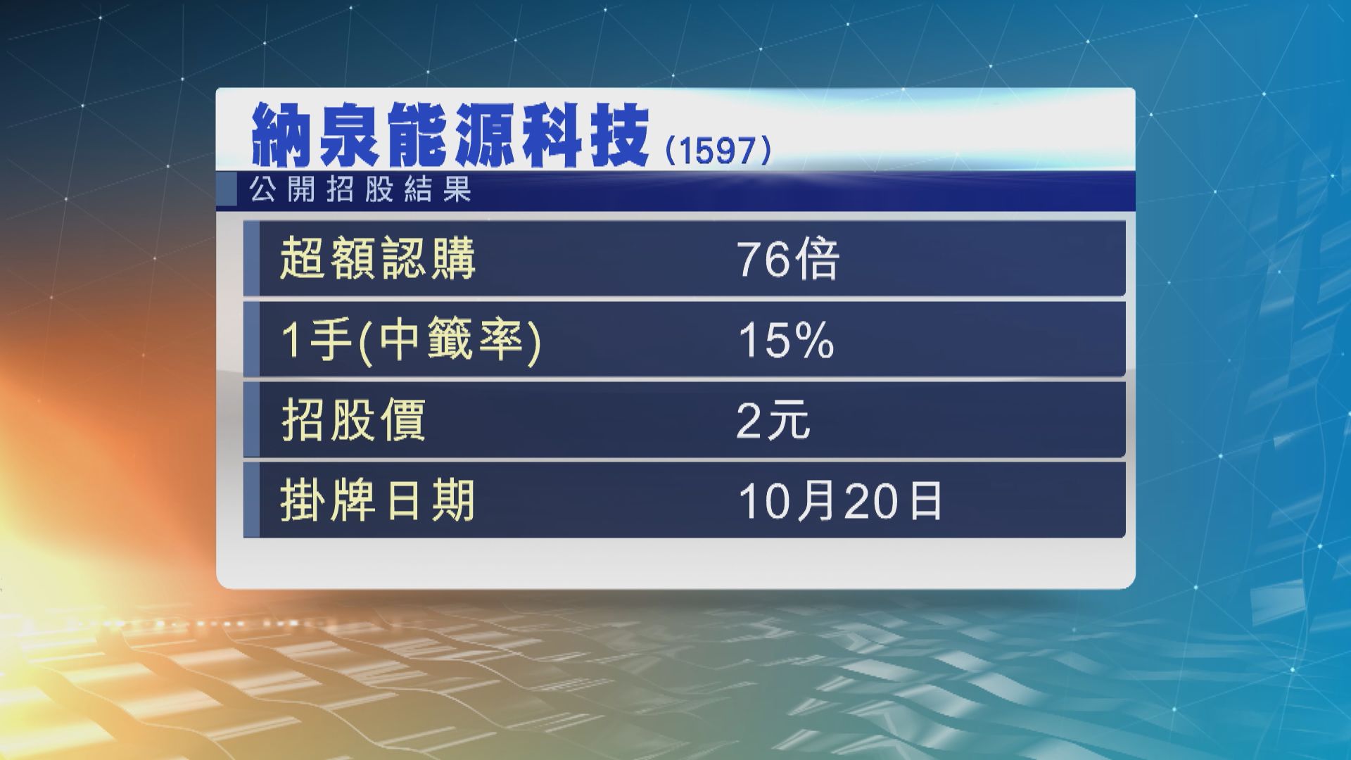 納泉能源科技公開招股錄得 過70倍超額認購