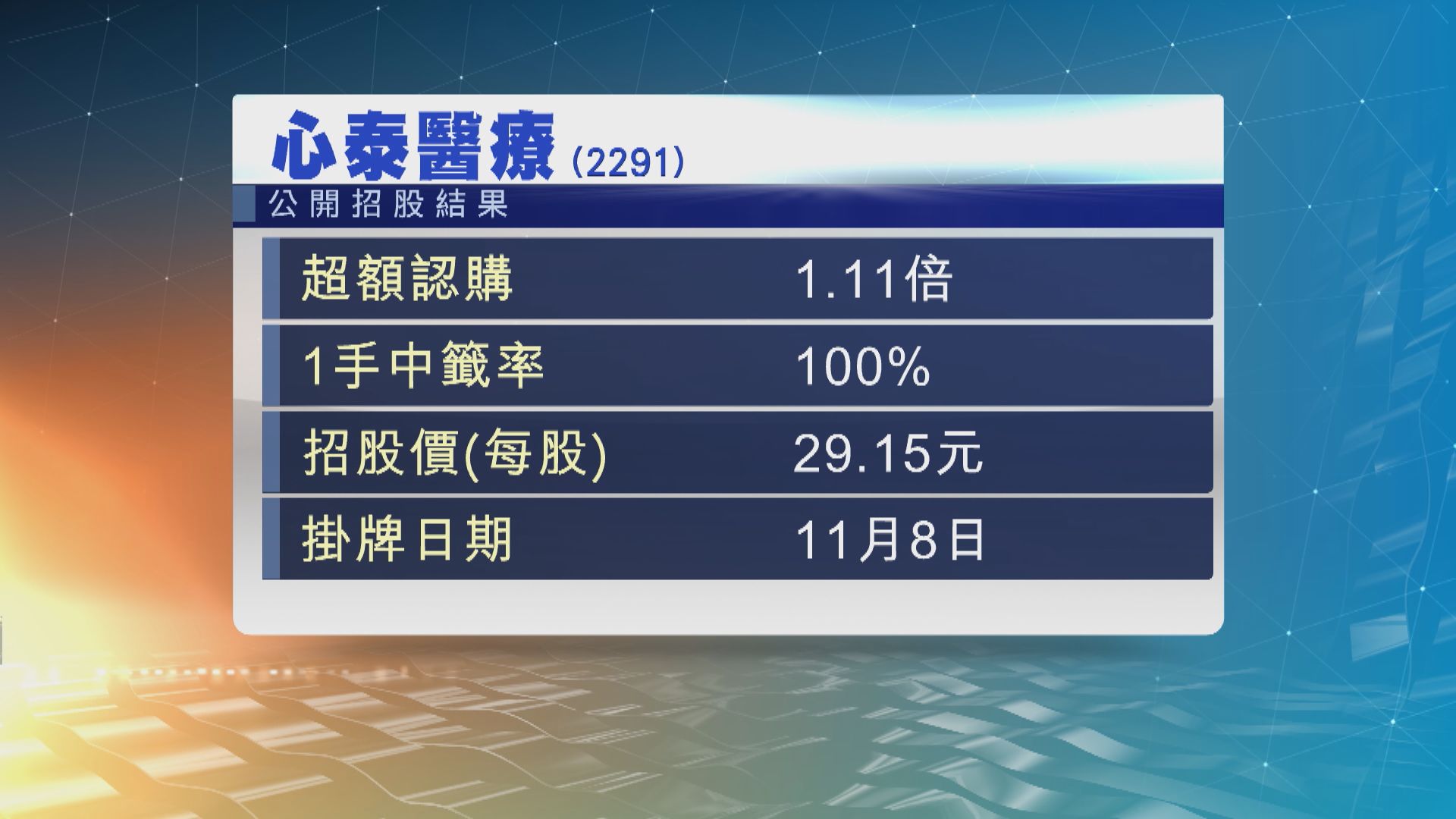 心泰醫療招股超購1倍　以招股價下限29.15元定價