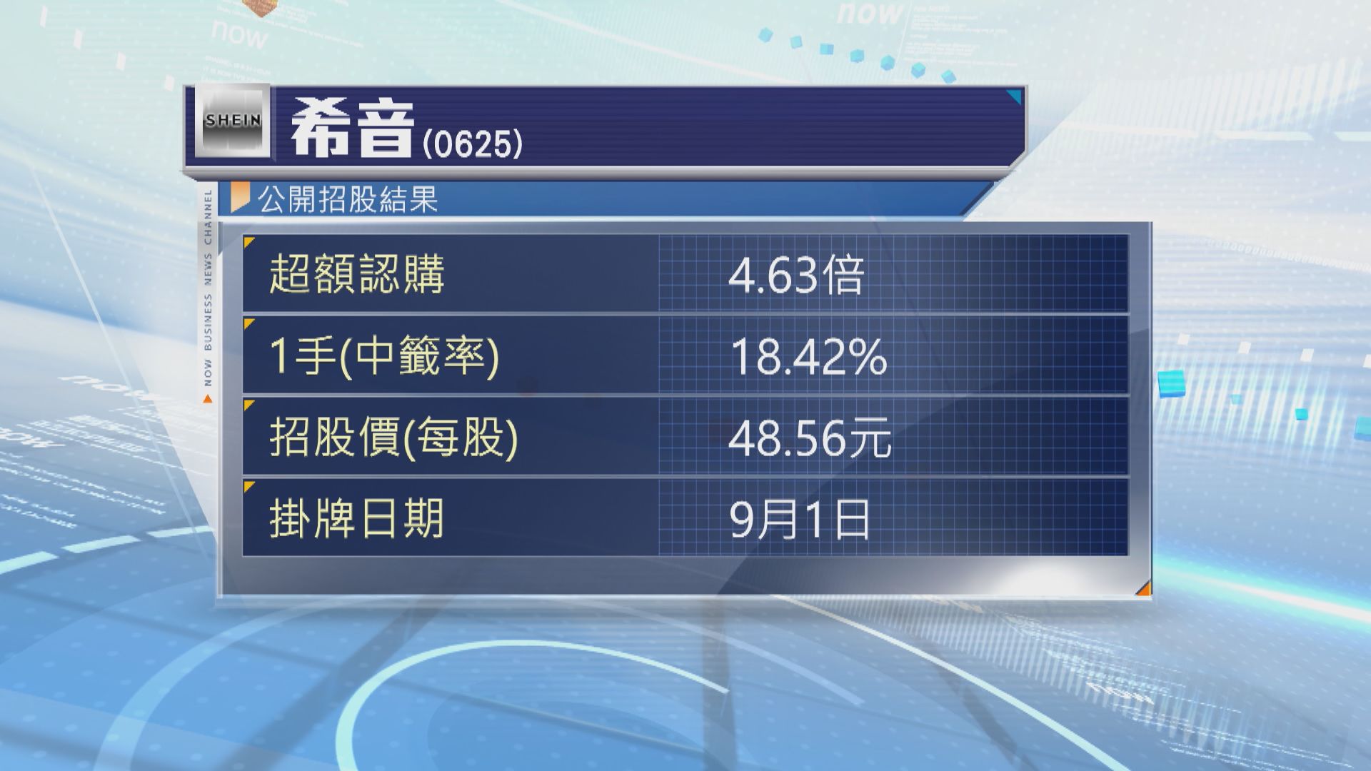 希音招股超購4.63倍