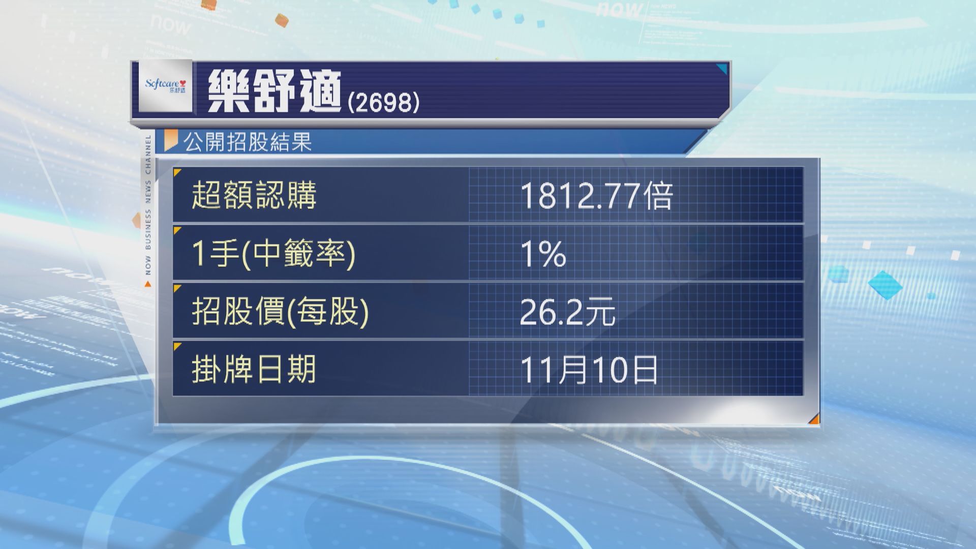 樂舒適公開招股　超額認購超1800倍