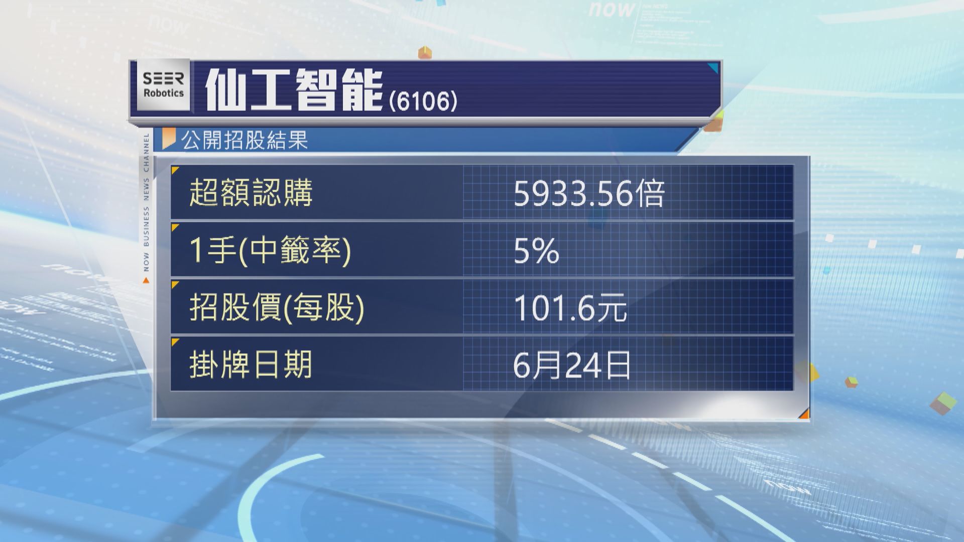 仙工智能一手中籤率2%　麥科醫藥一手中籤率3%