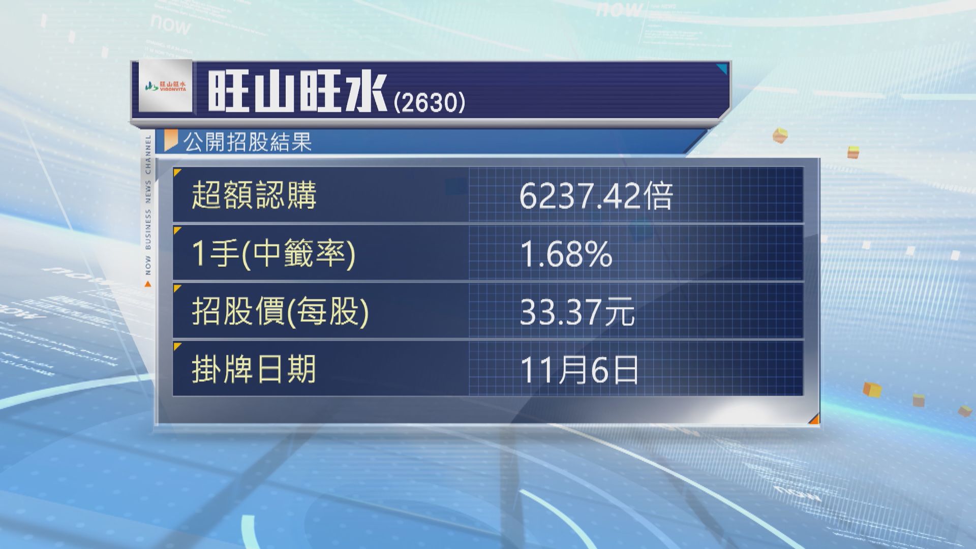 旺山旺水公開招股　超額認購超6200倍
