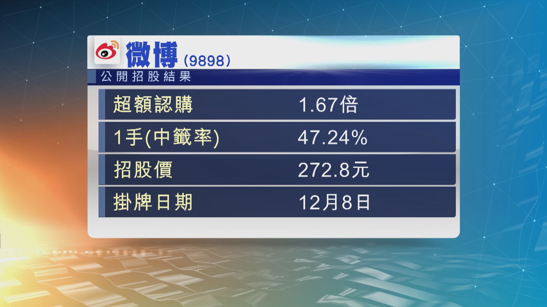 微博招股超購1.67倍　招股價定價272.8元