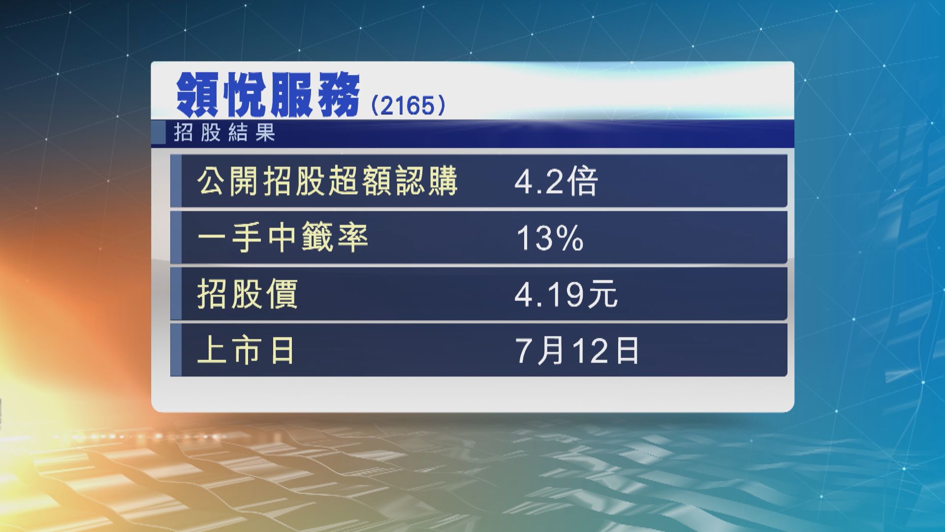 領悅服務公開招股　錄得4.2倍超額認購
