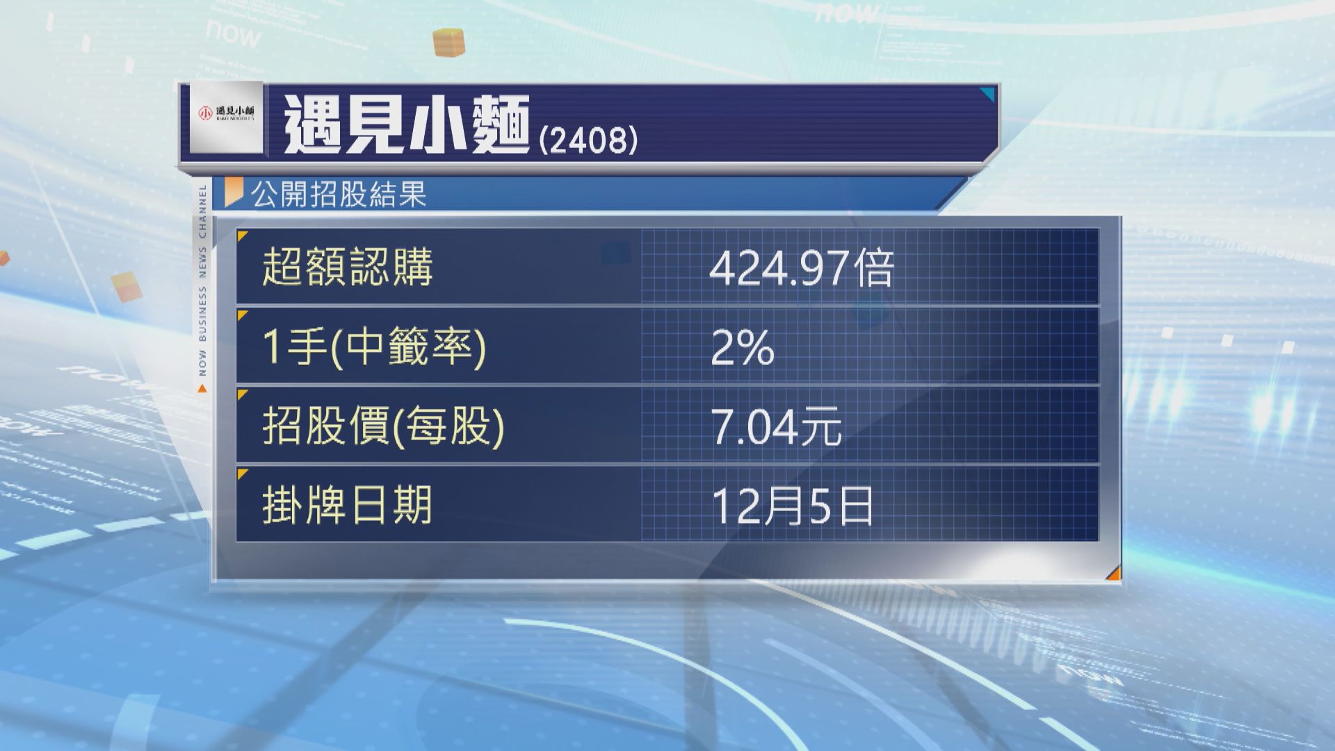 中式麵餐集團遇見小麵掛牌