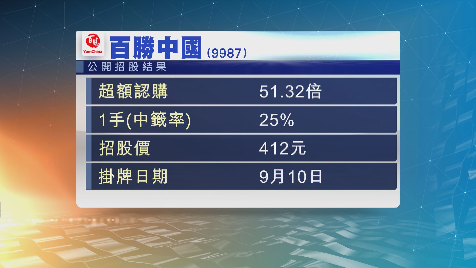 百勝中國公開招股獲得大約50倍的超額認購