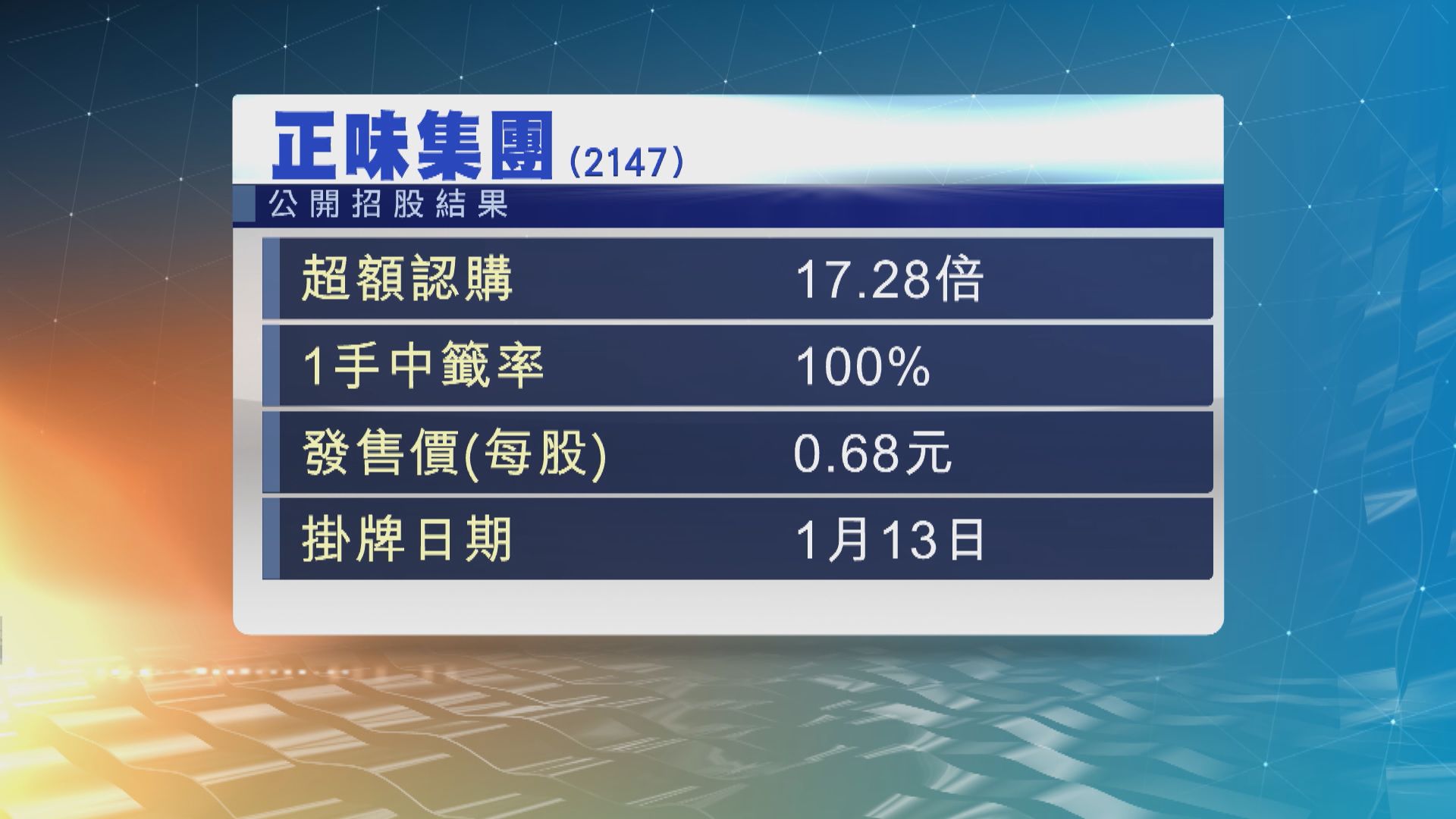 正味集團招股超購約17倍　以招股價下限定價
