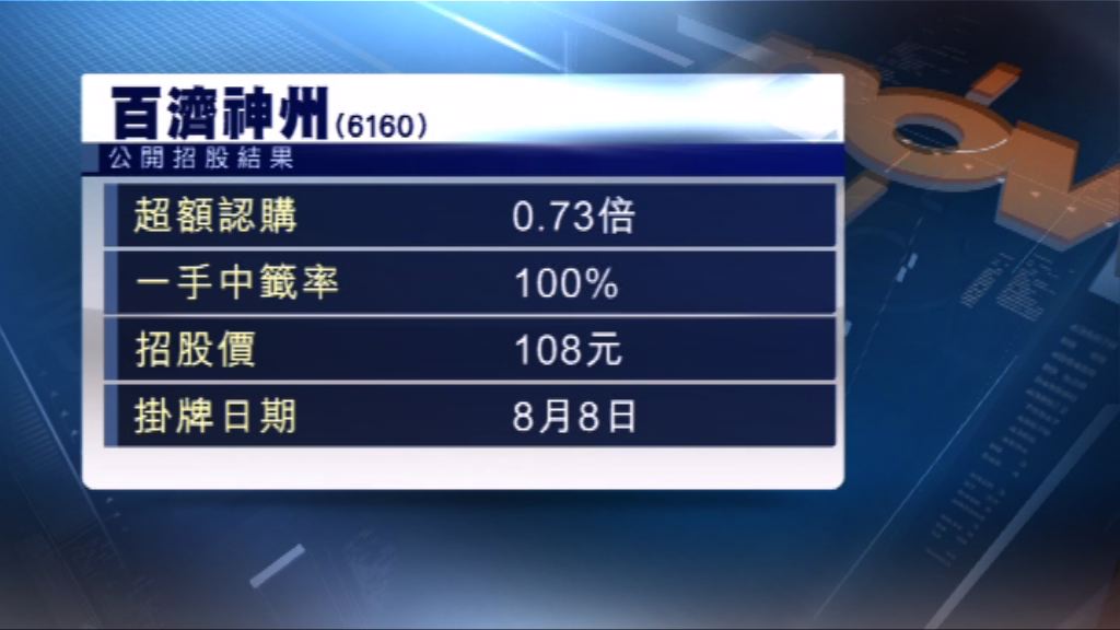 百濟神州獲輕微超額認購