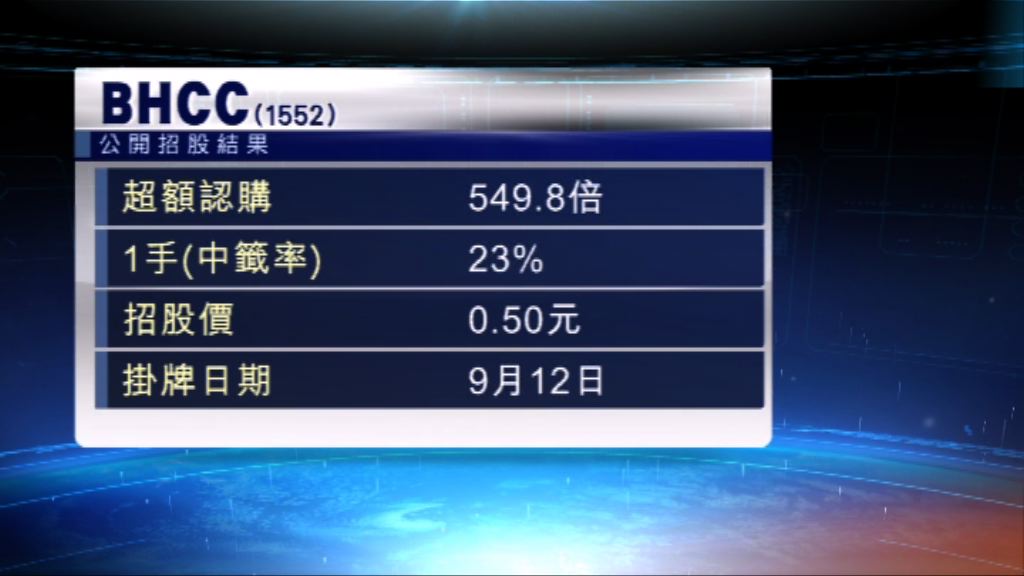 BHCC本港招股獲近550倍超額認購