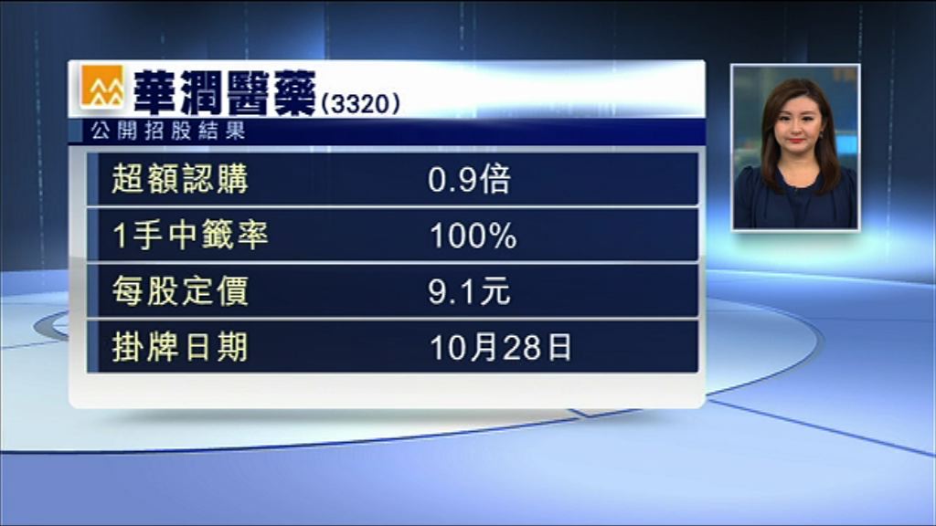 【明日掛牌】潤藥超購0.9倍　一手中籤率100%