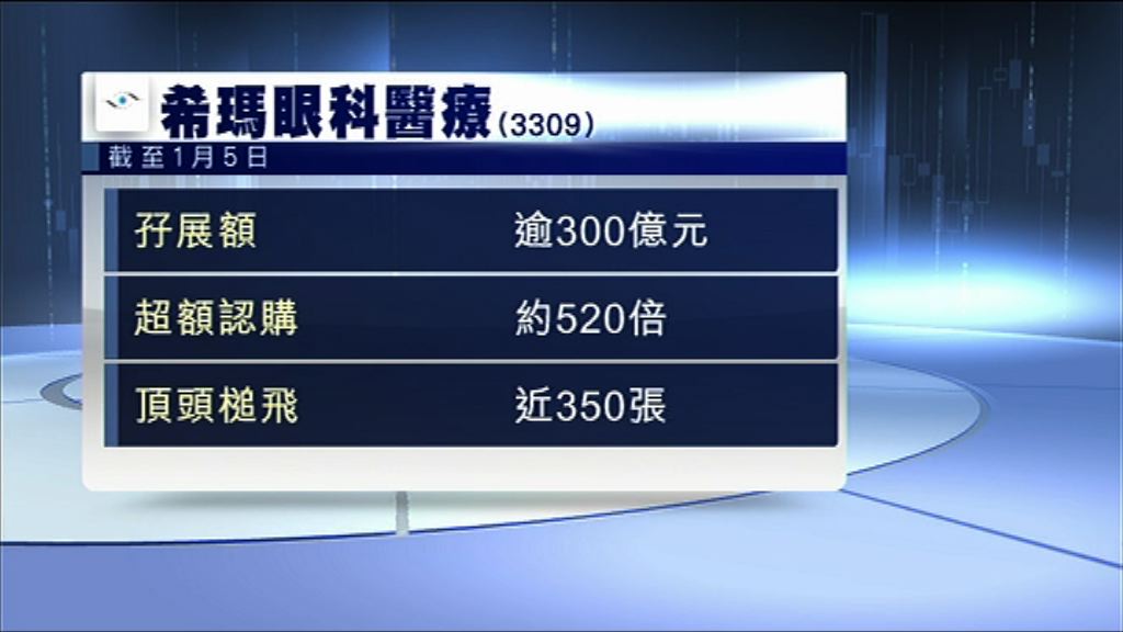 【孖展截飛】希瑪眼科超購逾520倍