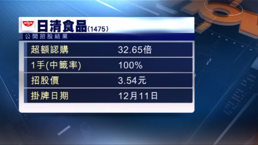 日清食品公開招股　逾30倍超額認購