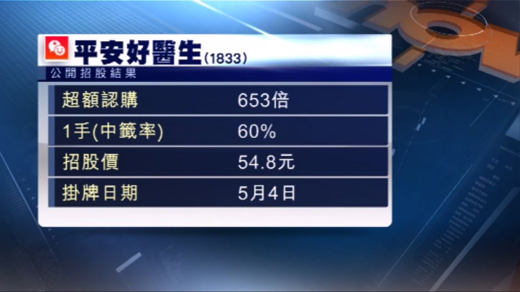 平安好醫生公開招股獲653倍超額認購
