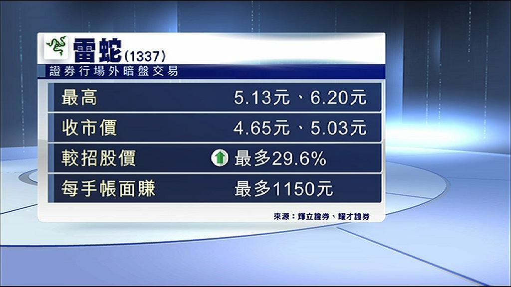 【唔夠閱文威】雷蛇暗盤收市1手最多賺$1150