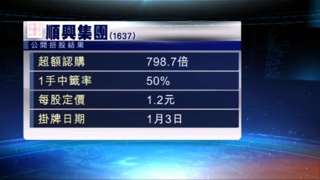 順興集團公開招股獲近800倍超額認購