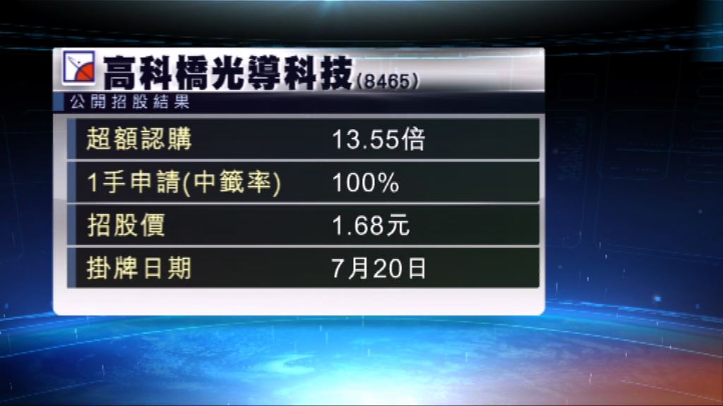 高科橋光導科技獲逾10倍超額認購
