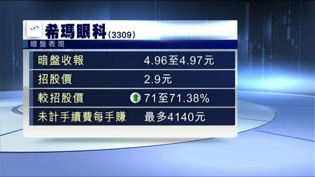 【有冇抽中？】希瑪暗盤高收逾70%　每手賺四千