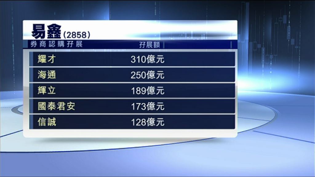 【孖展截飛】易鑫暫超購逾150倍