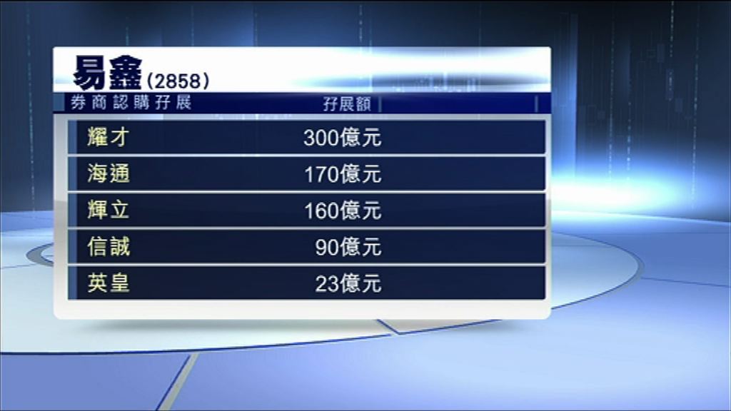 【招股次日】易鑫暫接逾700億孖展認購