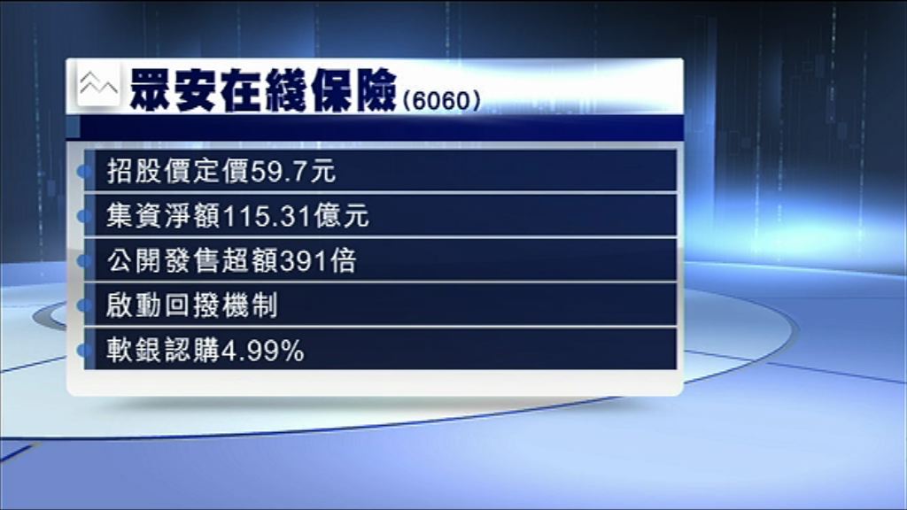 【千呼萬喚】眾安暗盤高開10%