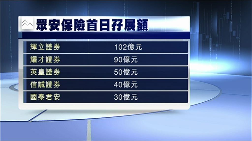 【反應熱烈】眾安首日招股　孖展額逾310億