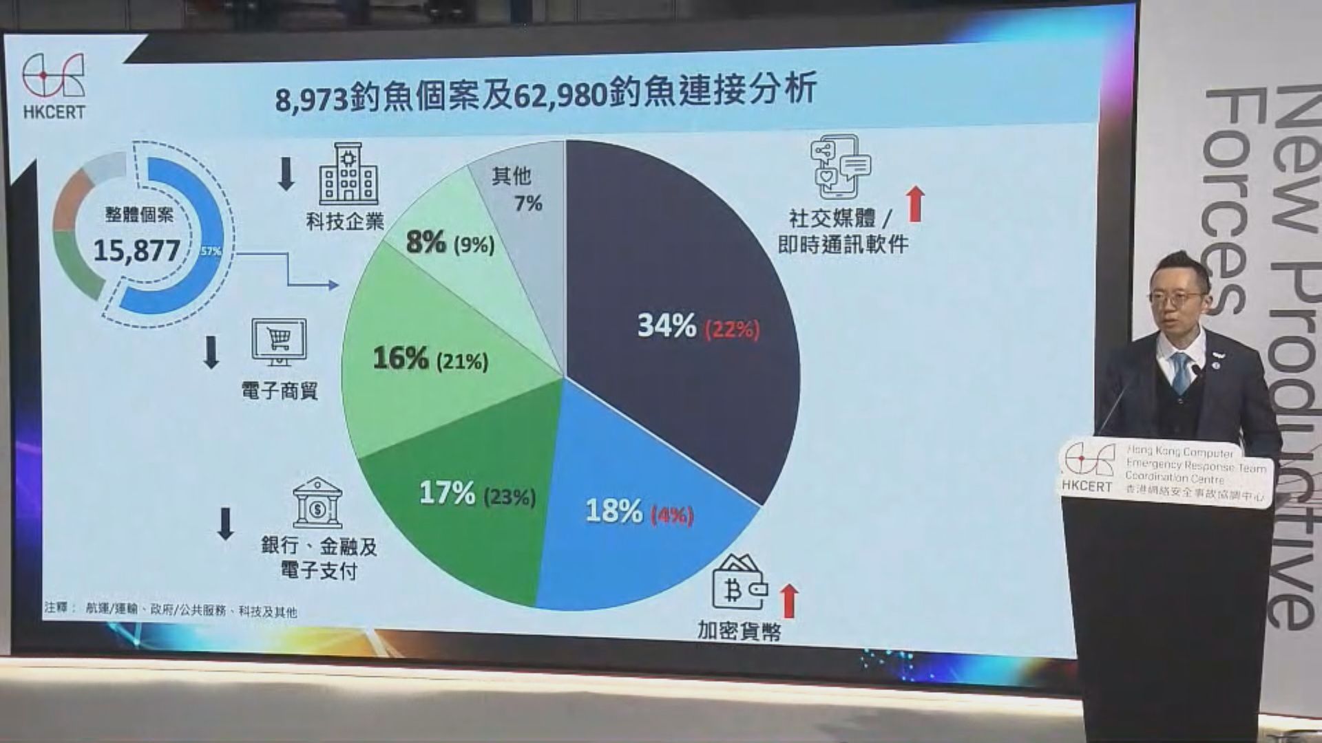 去年錄近1.6萬宗網絡安全事故　按年升27%