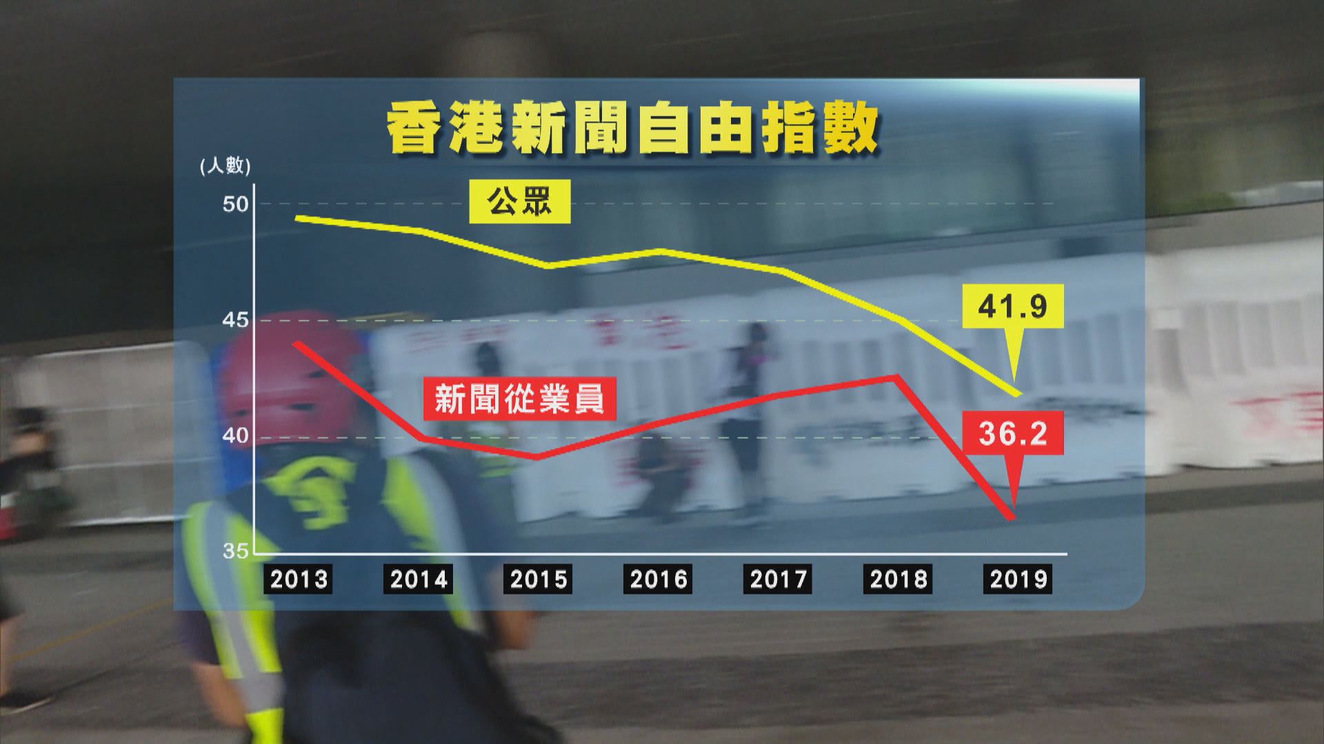 記協新聞自由指數創新低　楊健興：暴力阻撓採訪變本加厲