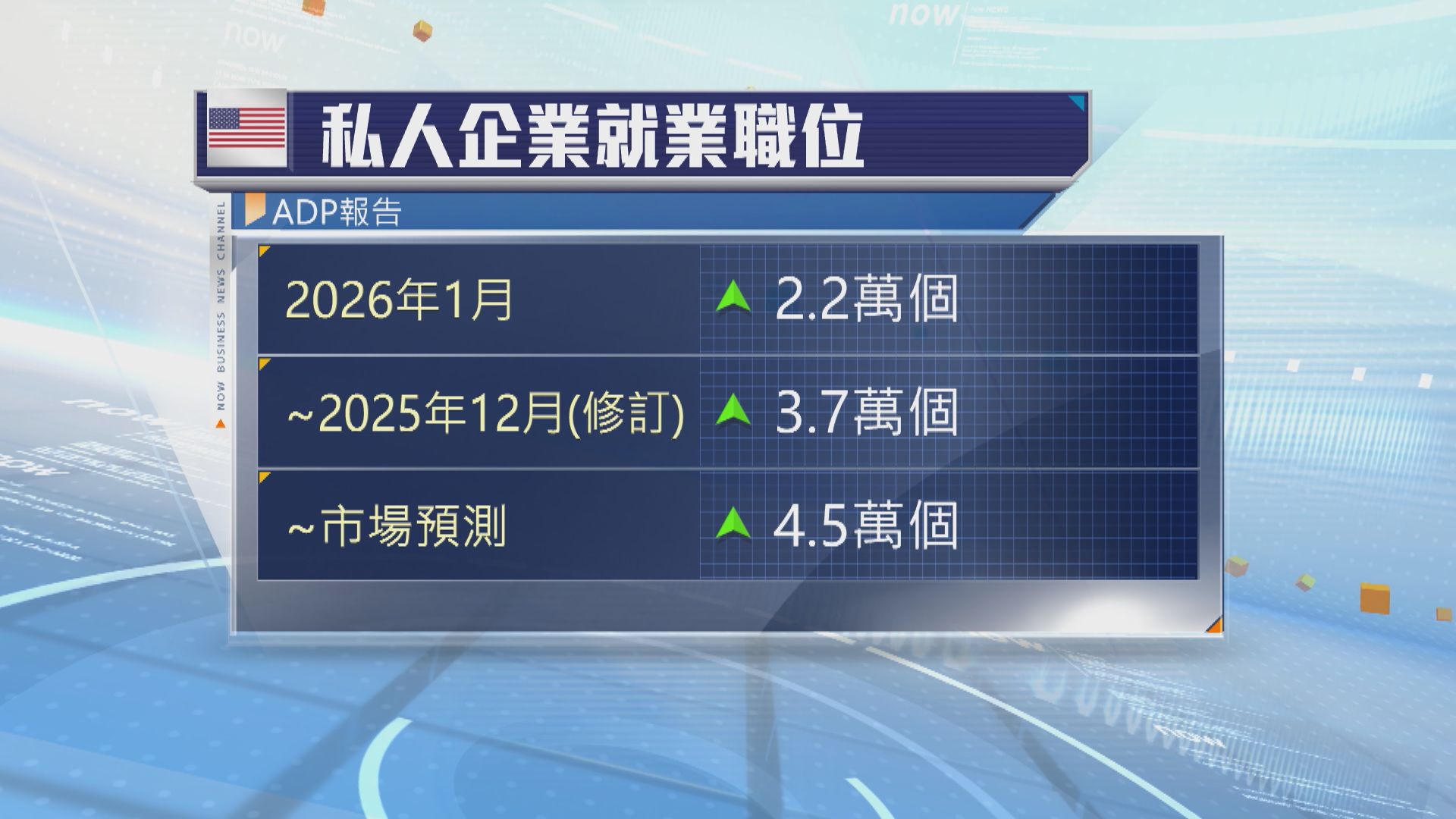 美國1月「小非農」遠遜市場預期