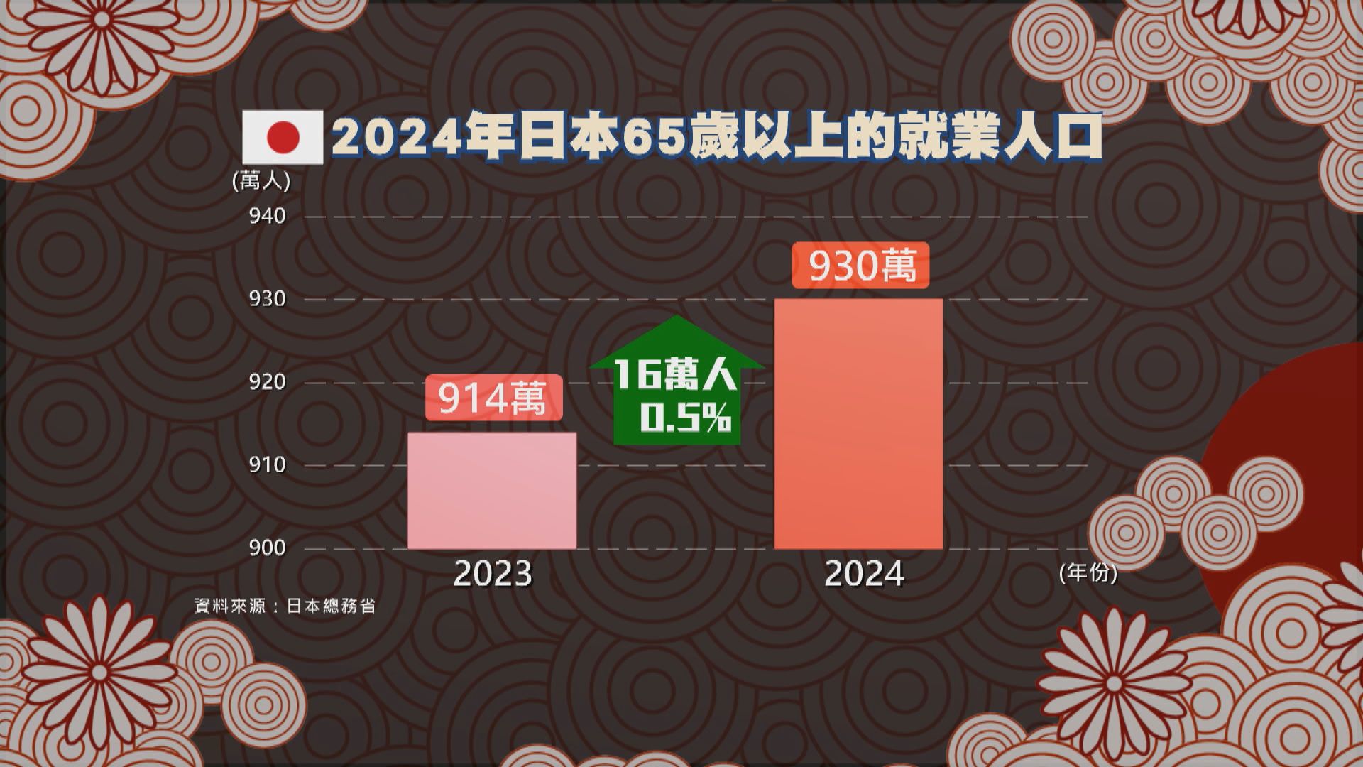 日本65歲以上人口比例佔近三成創新高　930萬銀髮族仍在工作(吳碧怡報道)