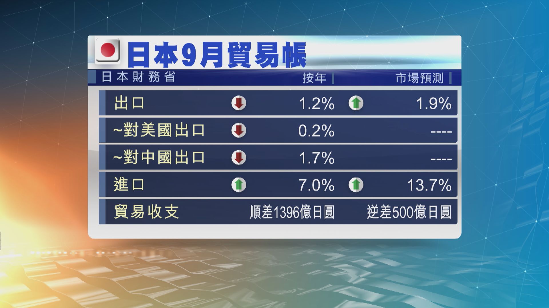 日本上月出口下跌遜預期