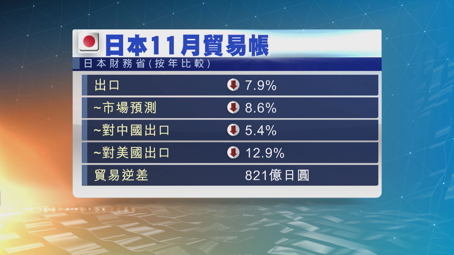 日本出口連續12個月下跌