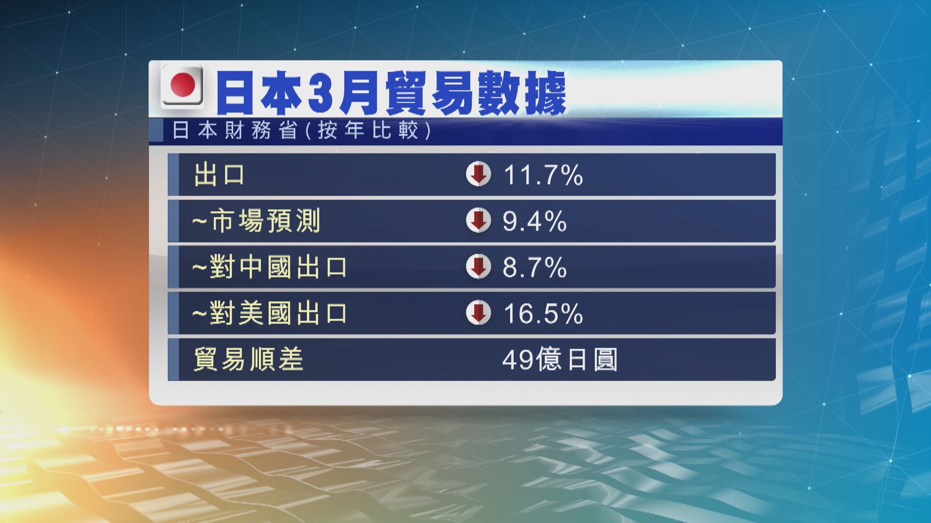 日本3月出口錄得逾3年來最大跌幅