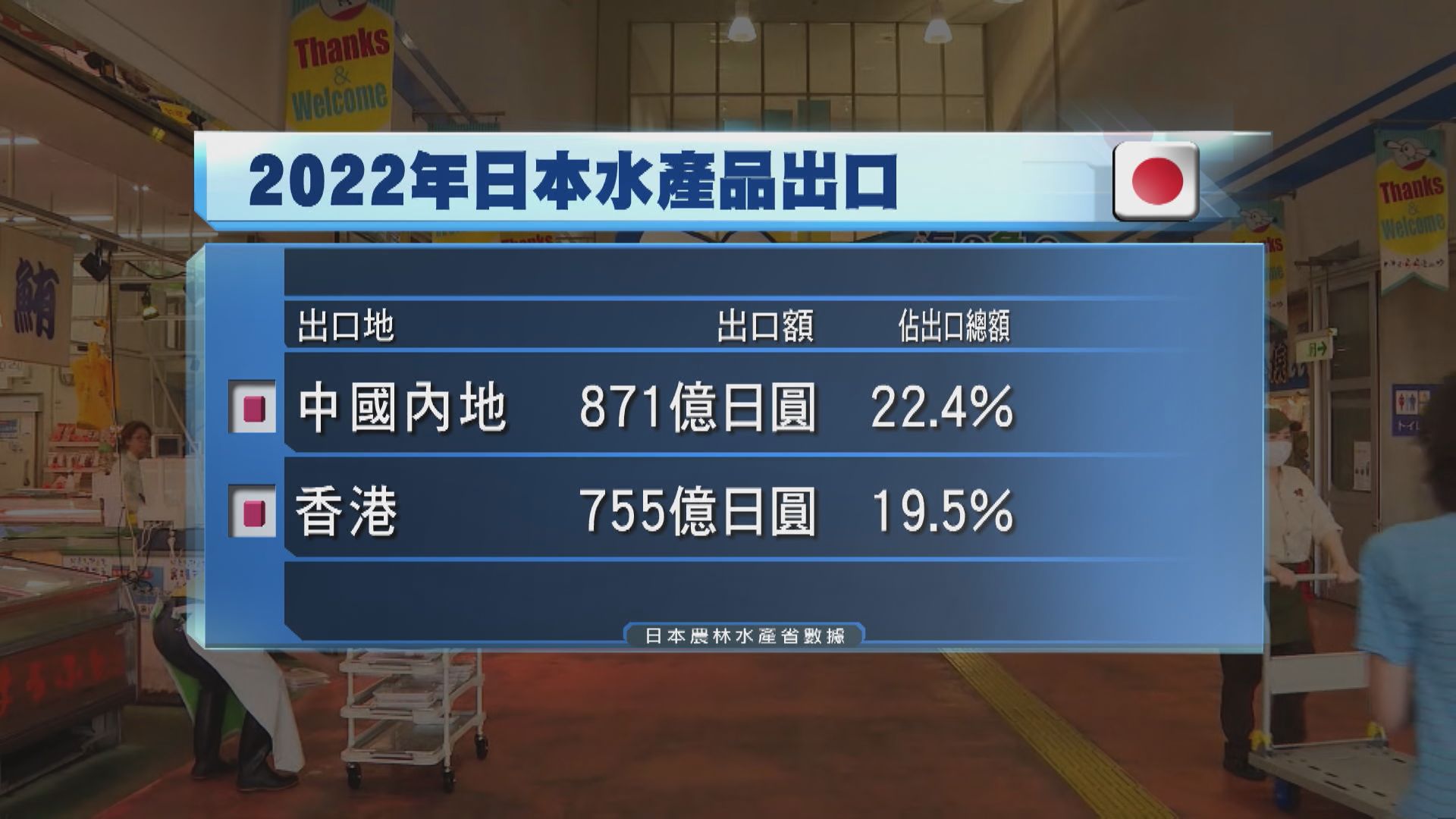 內地和香港佔日本水產品出口四成 禁令將影響業界生計