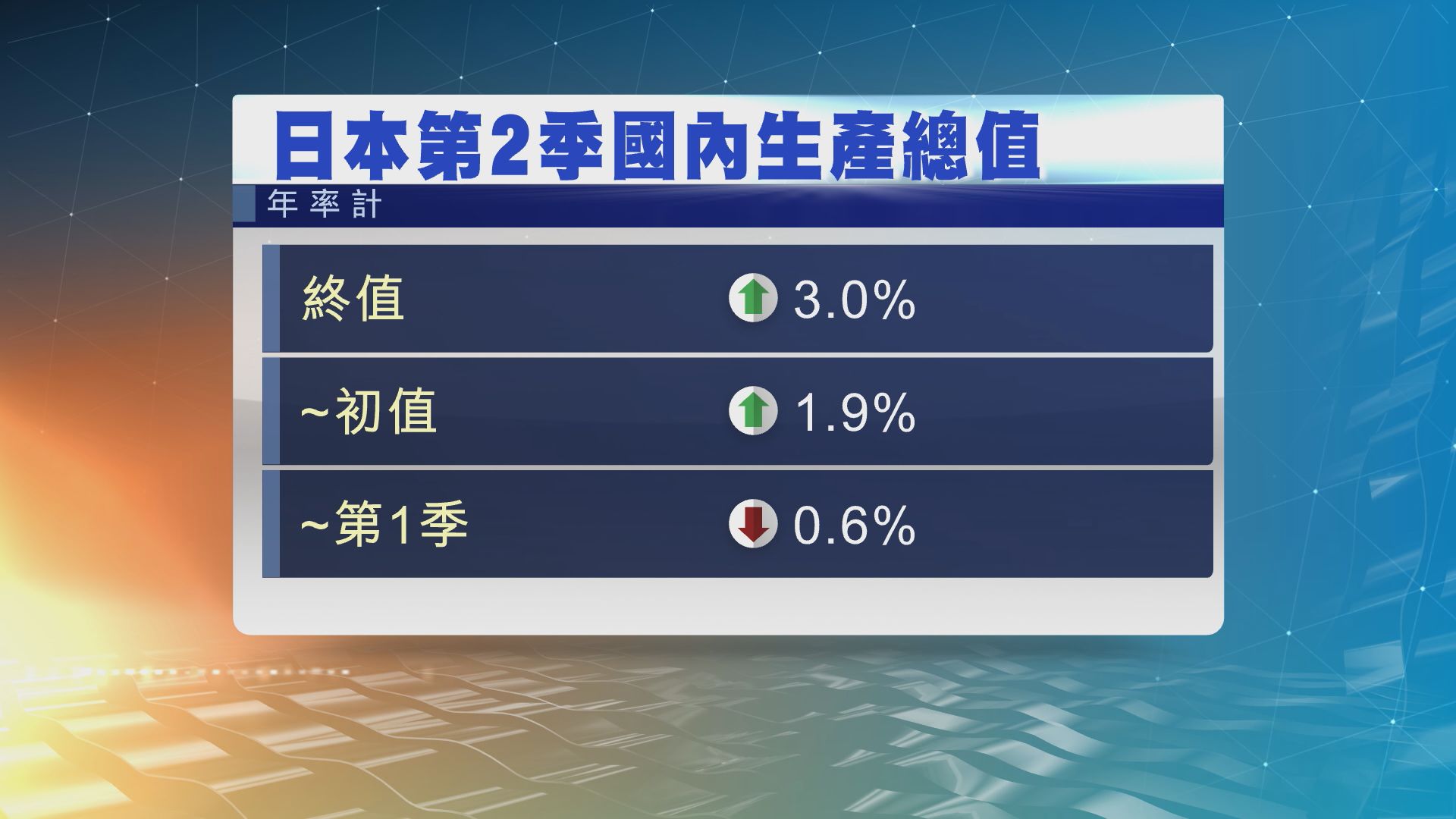日本上季經濟增長　好過市場預期