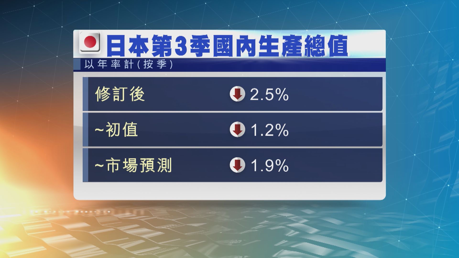 日本第3季經濟萎縮2.5%