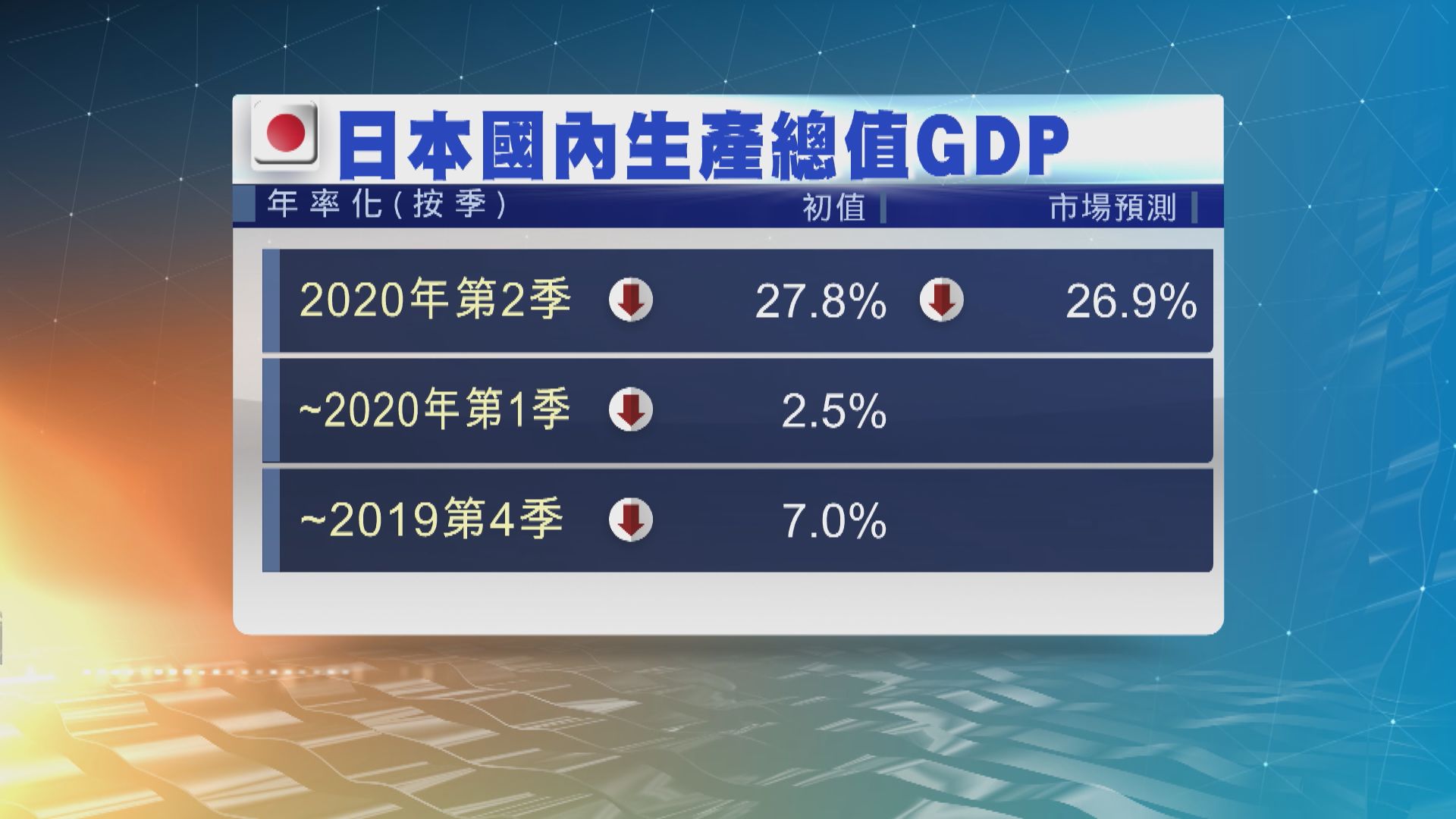 日本次季經濟創有紀錄以來最大萎縮