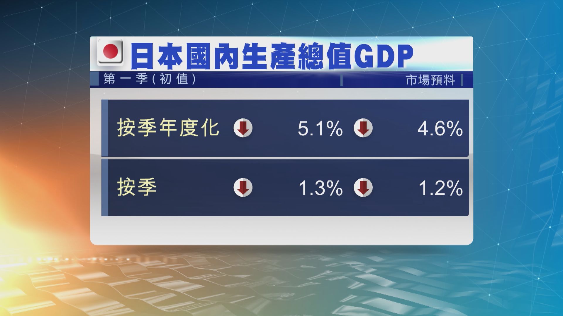 日本首季經濟萎縮　為三個季度以來首見經濟下滑