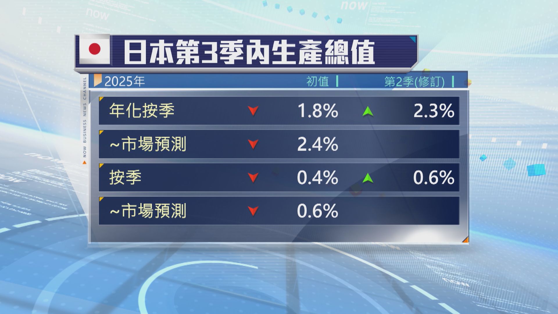 日本第3季經濟萎縮 　惟勝市場預期