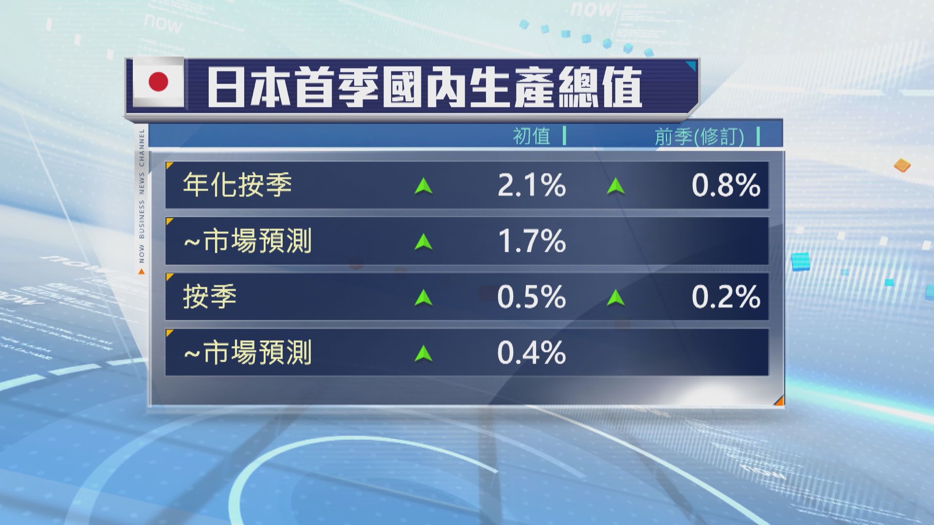 日本首季GDP勝市場預期