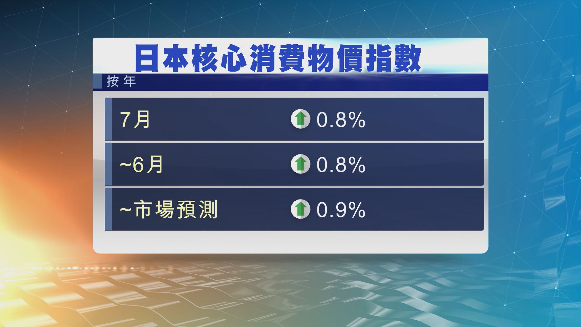 日本上月核心通脹率升幅不及市場預期