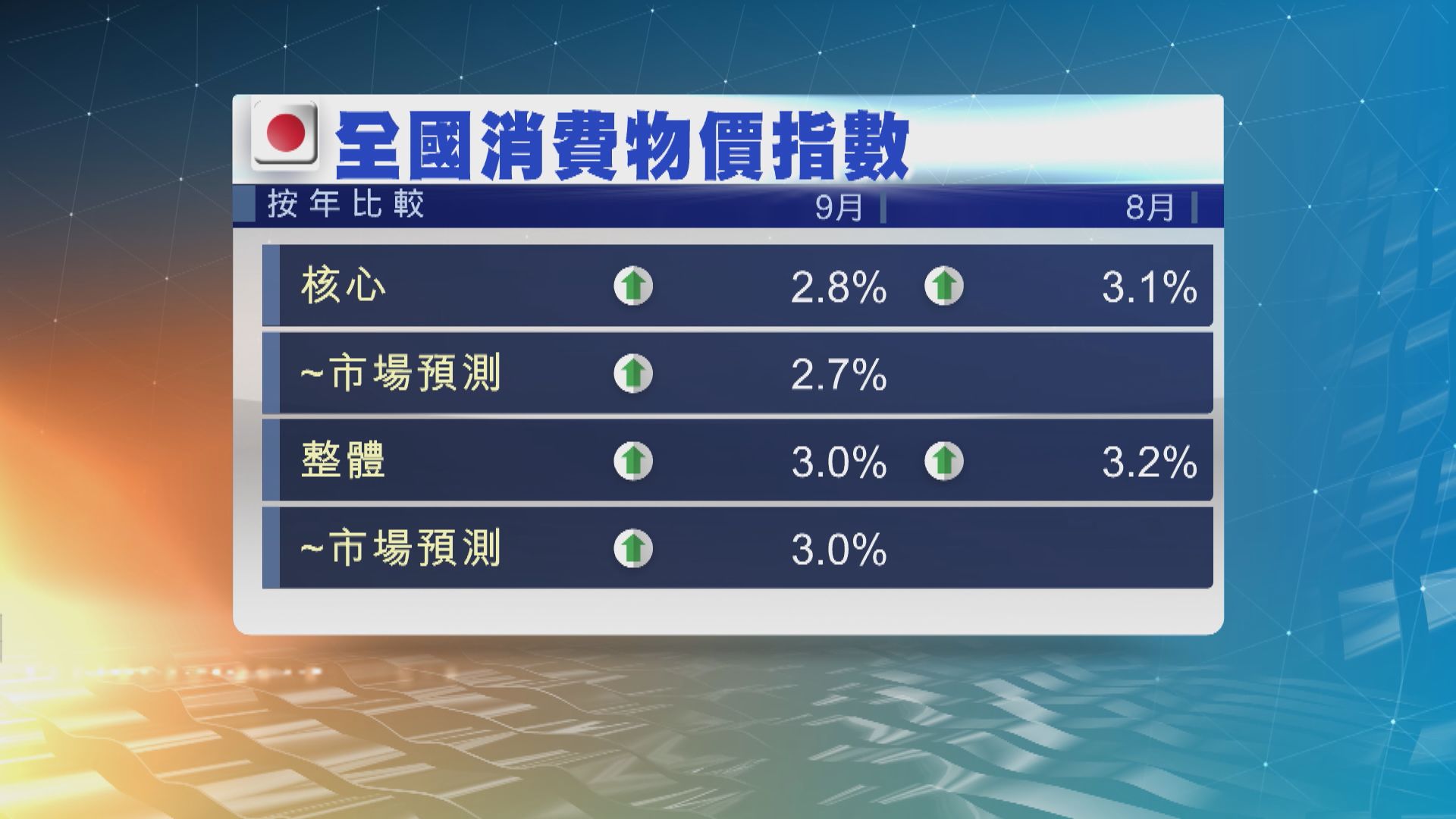日本上月核心通脹率跌至2.8% 