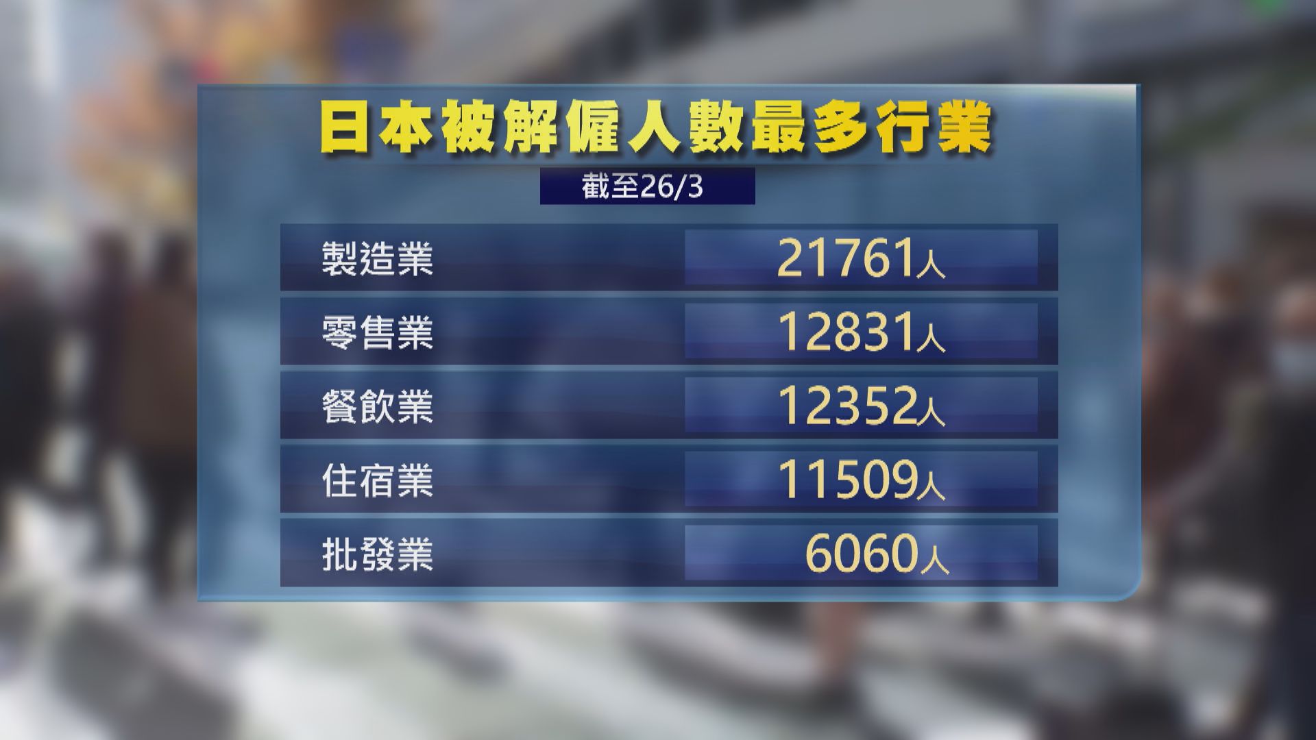 日本因疫情遭解僱人數累計近10萬　自由職業者一年內增逾五成