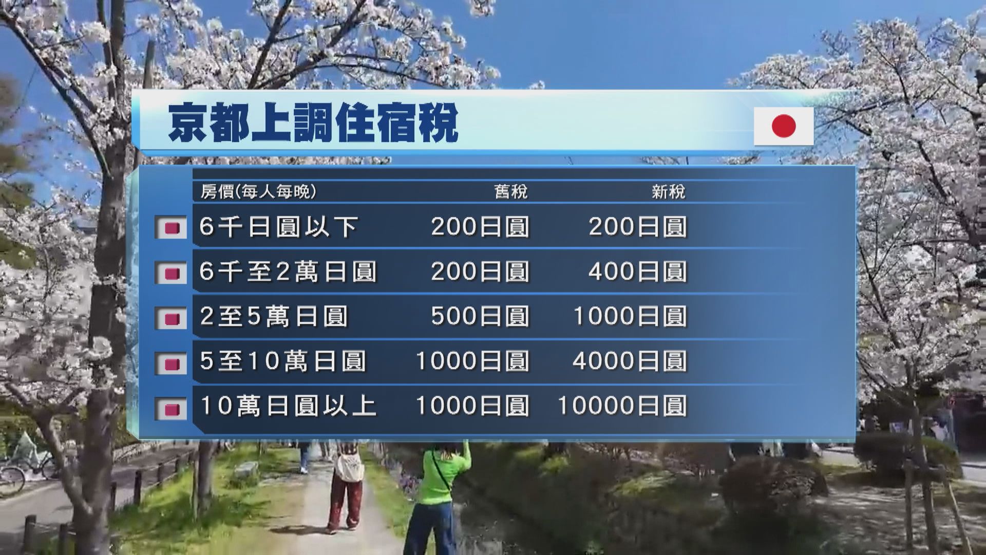 遊日注意｜日本京都上調住宿稅至每晚最多一萬日圓　料明年三月生效